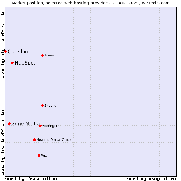 Market position of HubSpot vs. Zone Media vs. Ooredoo