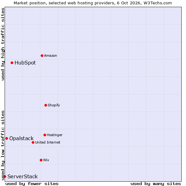 Market position of HubSpot vs. Opalstack vs. ServerStack