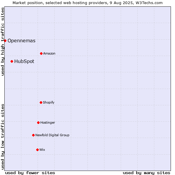 Market position of HubSpot vs. Opennemas