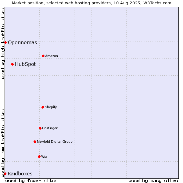 Market position of HubSpot vs. Opennemas vs. Raidboxes