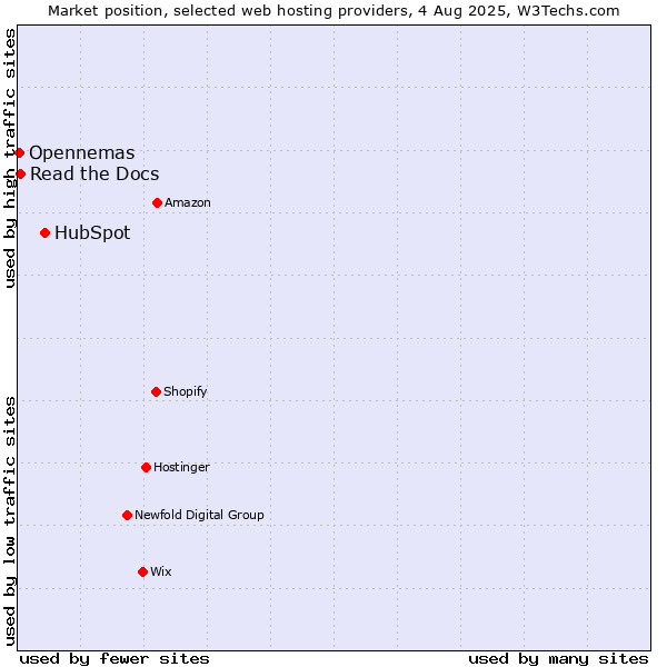 Market position of HubSpot vs. Read the Docs vs. Opennemas