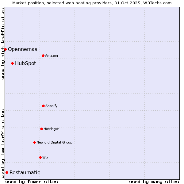 Market position of HubSpot vs. Restaumatic vs. Opennemas