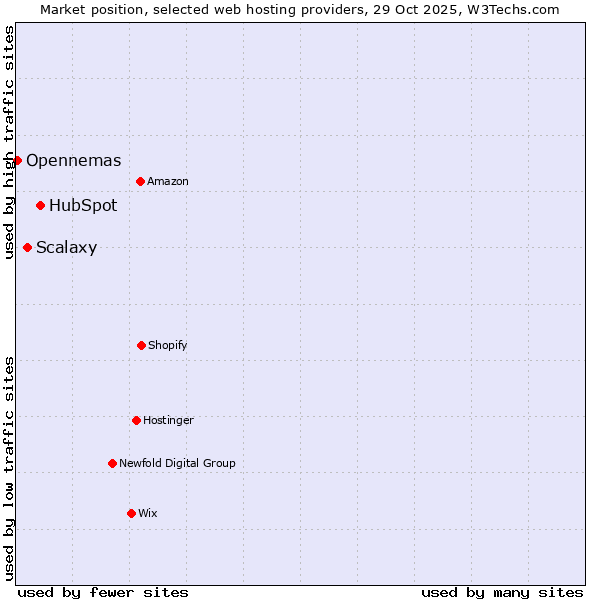 Market position of HubSpot vs. Scalaxy vs. Opennemas