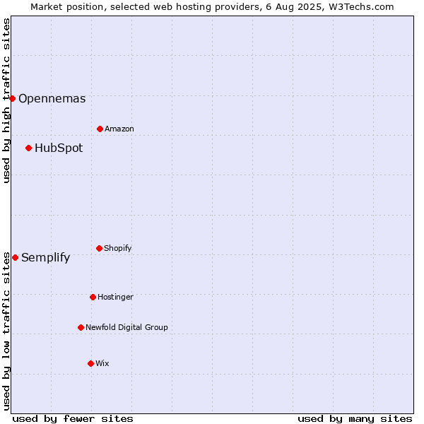 Market position of HubSpot vs. Semplify vs. Opennemas