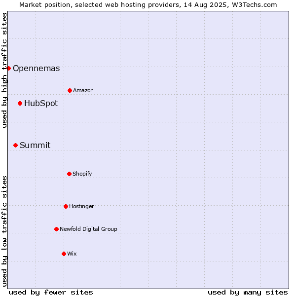 Market position of HubSpot vs. Summit vs. Opennemas