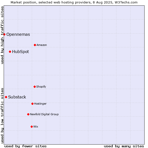 Market position of HubSpot vs. Substack vs. Opennemas