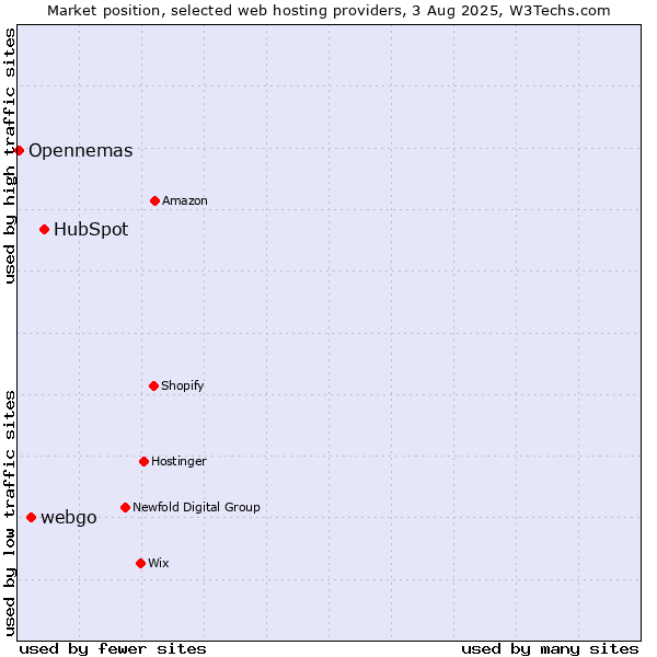 Market position of HubSpot vs. webgo vs. Opennemas