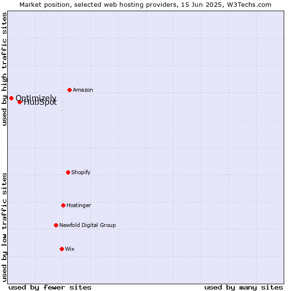 Market position of HubSpot vs. Optimizely