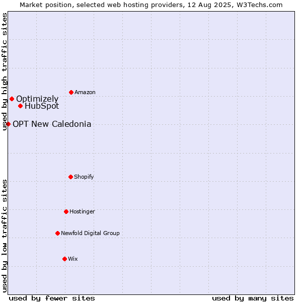 Market position of HubSpot vs. Optimizely vs. OPT New Caledonia