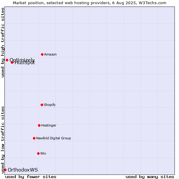 Market position of HubSpot vs. Optimizely vs. OrthodoxWS