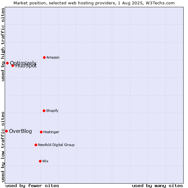 Market position of HubSpot vs. Optimizely vs. OverBlog