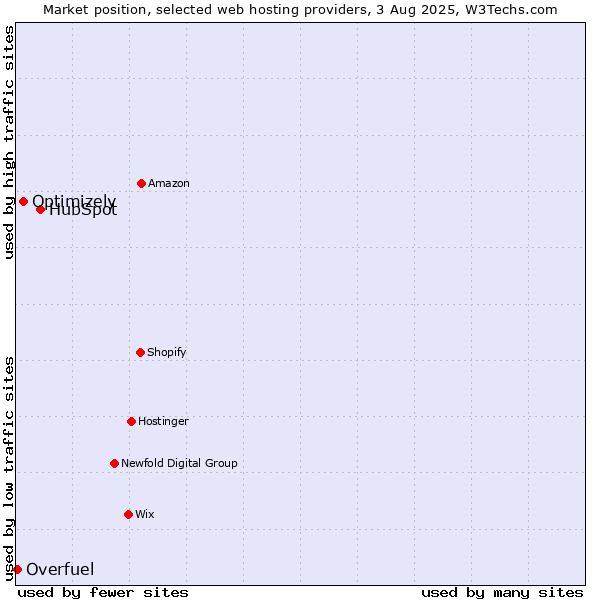 Market position of HubSpot vs. Optimizely vs. Overfuel
