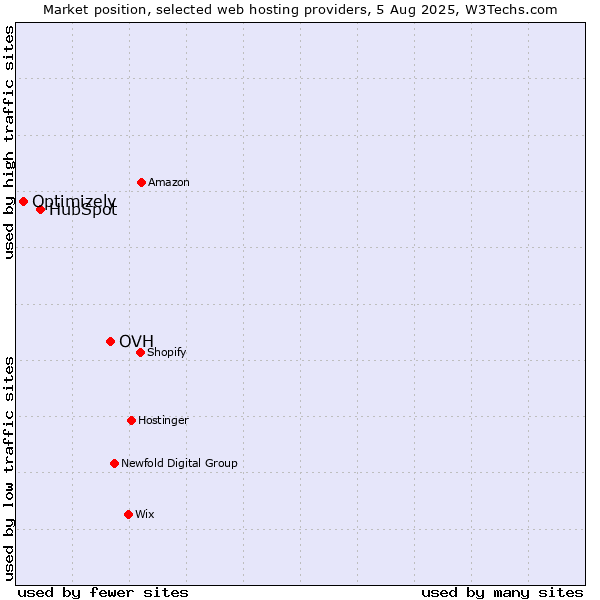 Market position of OVH vs. HubSpot vs. Optimizely
