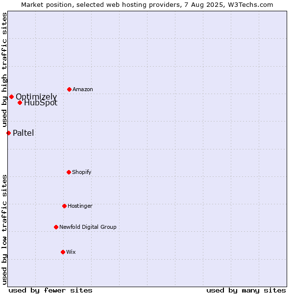 Market position of HubSpot vs. Optimizely vs. Paltel