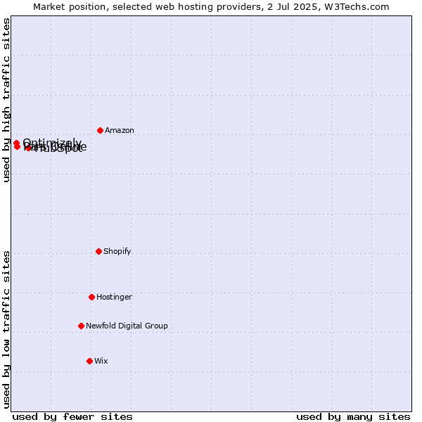 Market position of HubSpot vs. Pars Online vs. Optimizely