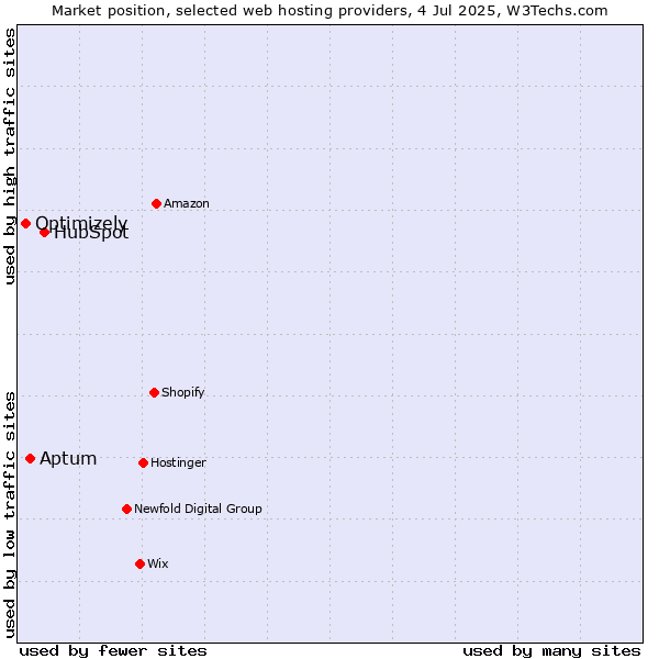 Market position of HubSpot vs. Aptum vs. Optimizely