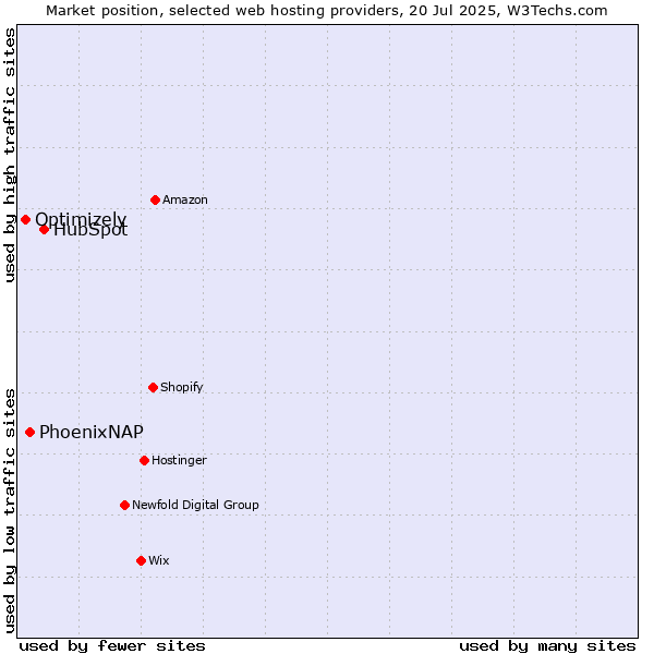 Market position of HubSpot vs. PhoenixNAP vs. Optimizely
