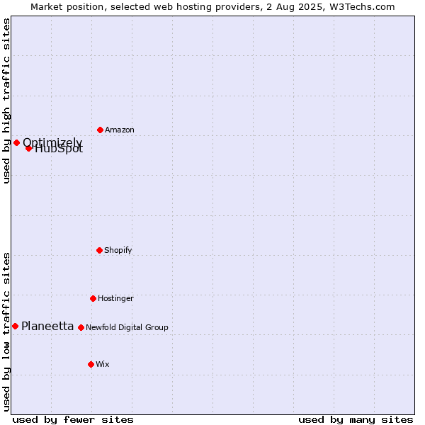 Market position of HubSpot vs. Optimizely vs. Planeetta