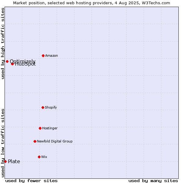 Market position of HubSpot vs. Optimizely vs. Plate