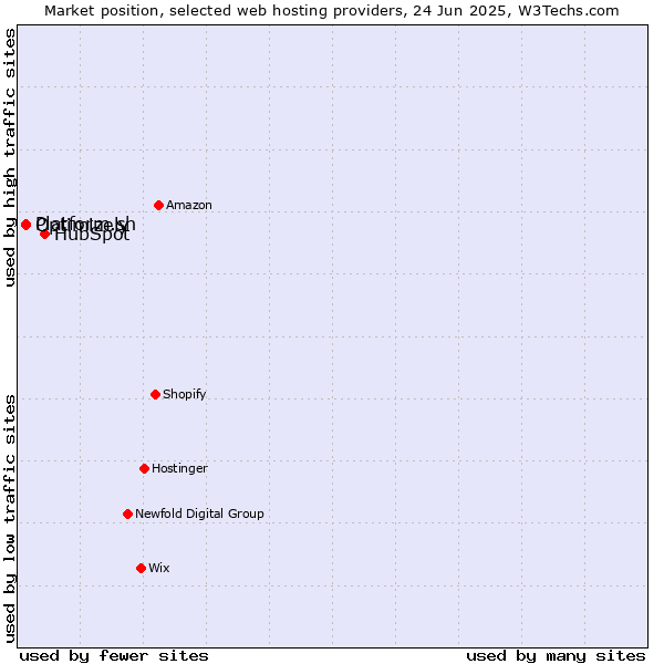 Market position of HubSpot vs. Platform.sh vs. Optimizely