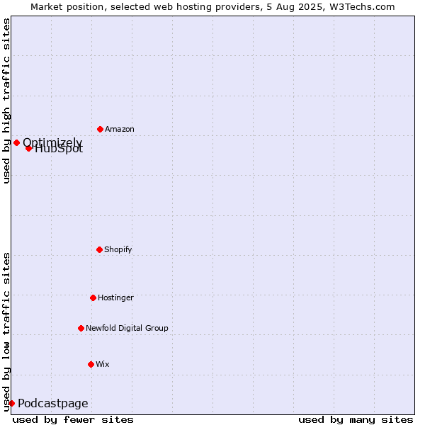Market position of HubSpot vs. Optimizely vs. Podcastpage