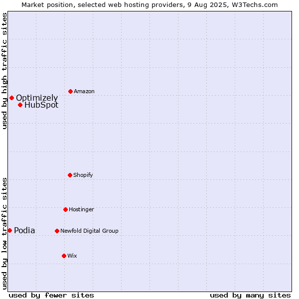 Market position of HubSpot vs. Optimizely vs. Podia