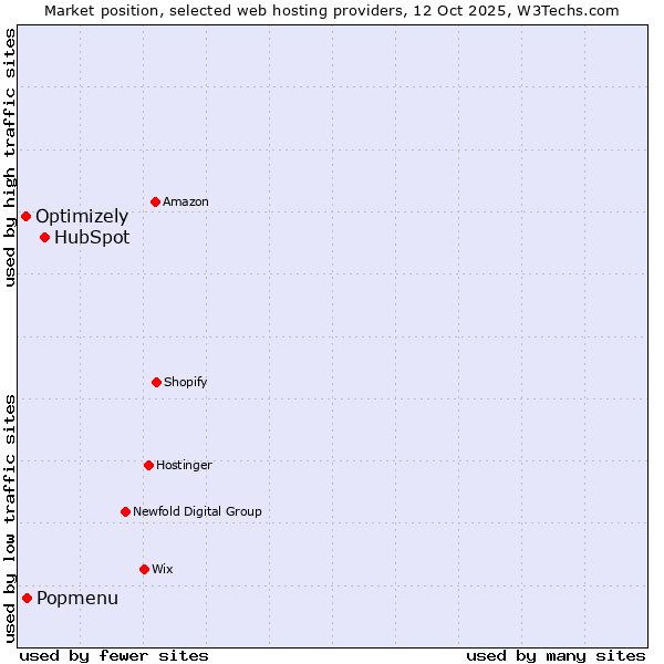 Market position of HubSpot vs. Popmenu vs. Optimizely