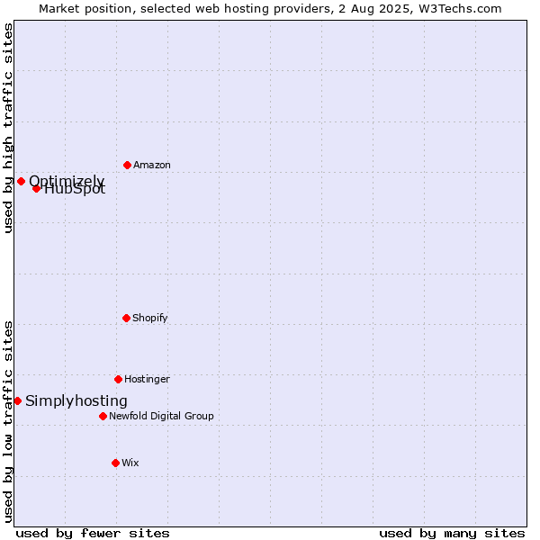 Market position of HubSpot vs. Optimizely vs. Simplyhosting
