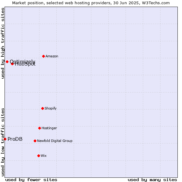 Market position of HubSpot vs. Optimizely vs. ProDB
