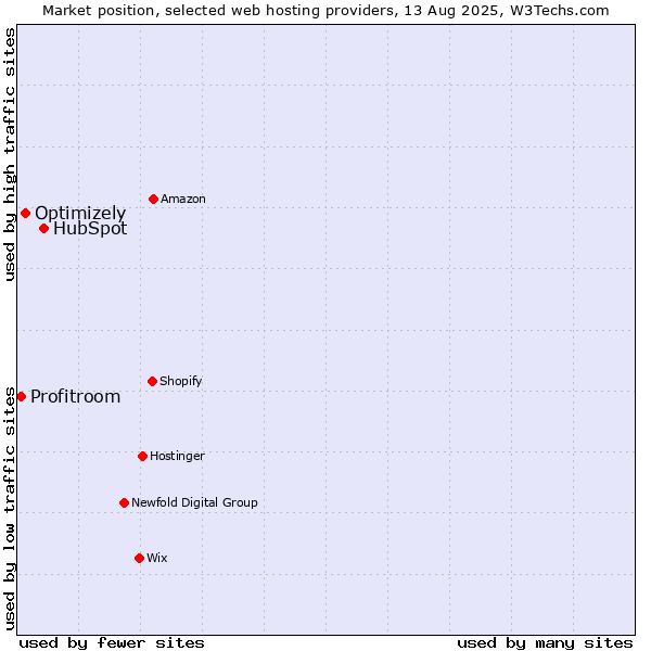 Market position of HubSpot vs. Optimizely vs. Profitroom