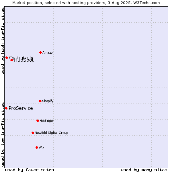 Market position of HubSpot vs. Optimizely vs. ProService
