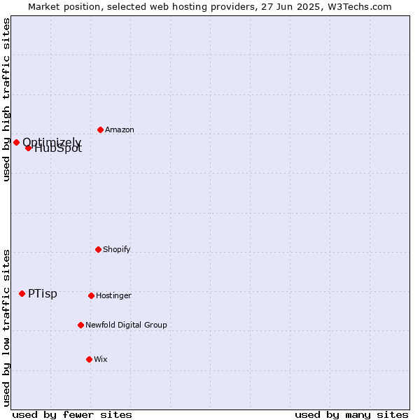 Market position of HubSpot vs. PTisp vs. Optimizely