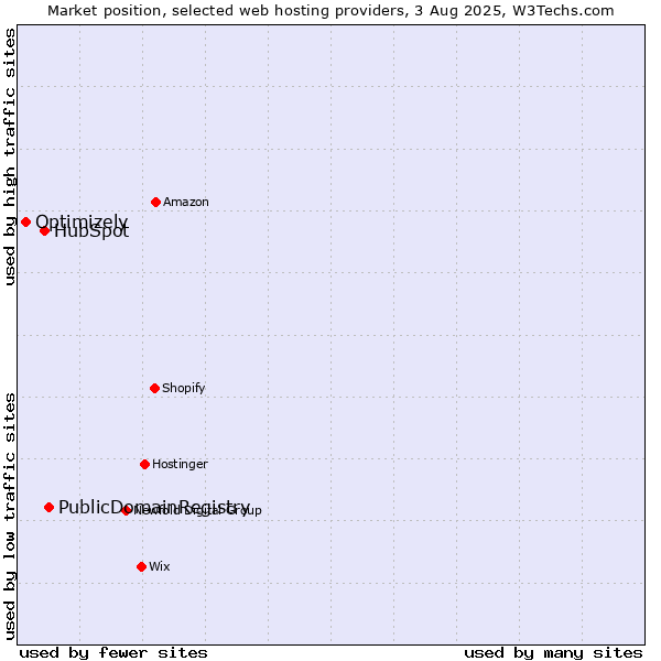 Market position of PublicDomainRegistry vs. HubSpot vs. Optimizely