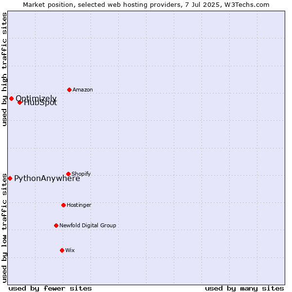 Market position of HubSpot vs. Optimizely vs. PythonAnywhere