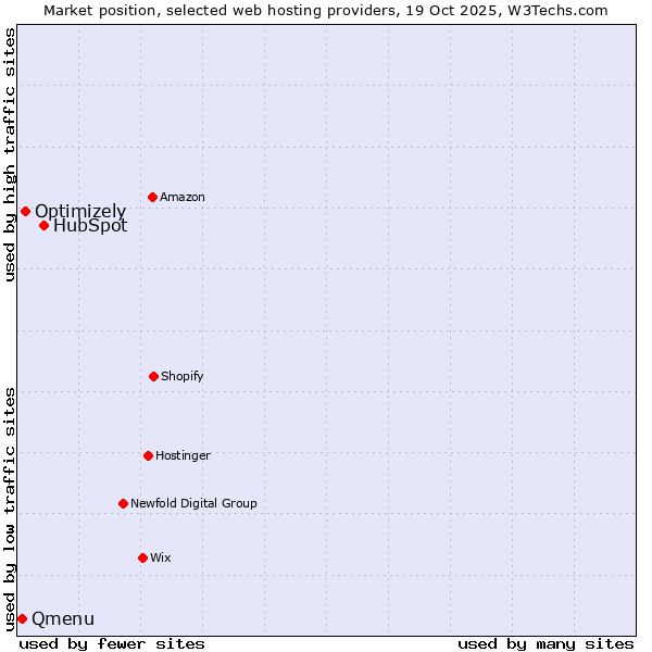 Market position of HubSpot vs. Optimizely vs. Qmenu