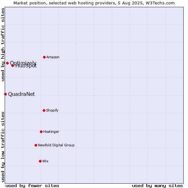 Market position of HubSpot vs. Optimizely vs. QuadraNet