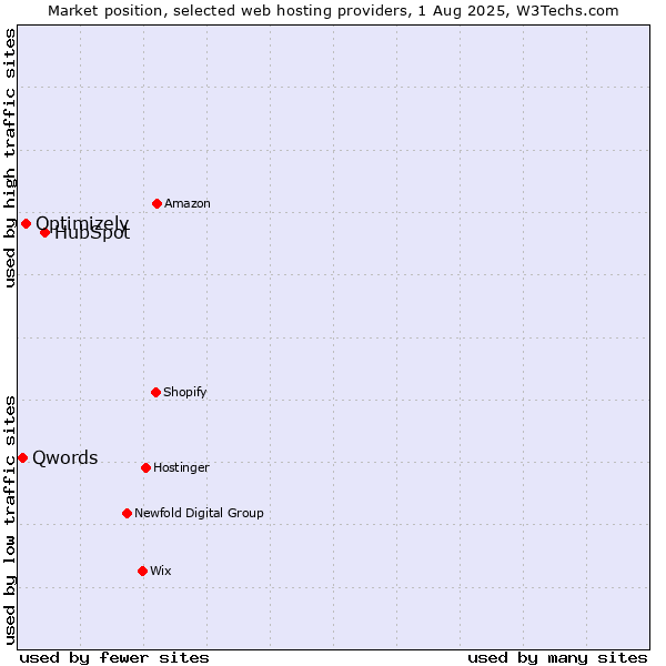Market position of HubSpot vs. Optimizely vs. Qwords