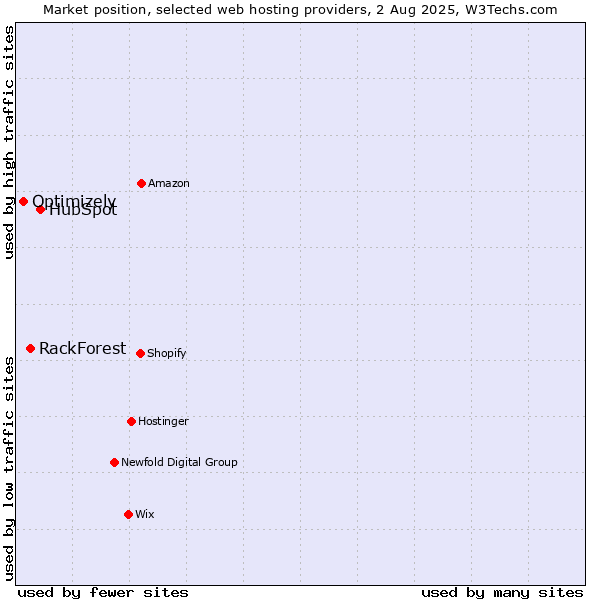 Market position of HubSpot vs. RackForest vs. Optimizely