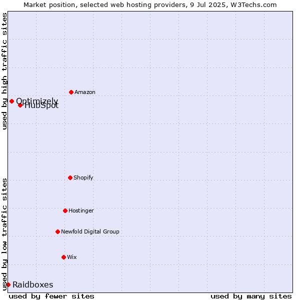 Market position of HubSpot vs. Optimizely vs. Raidboxes