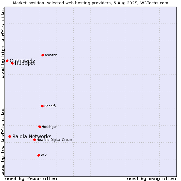 Market position of HubSpot vs. Raiola Networks vs. Optimizely