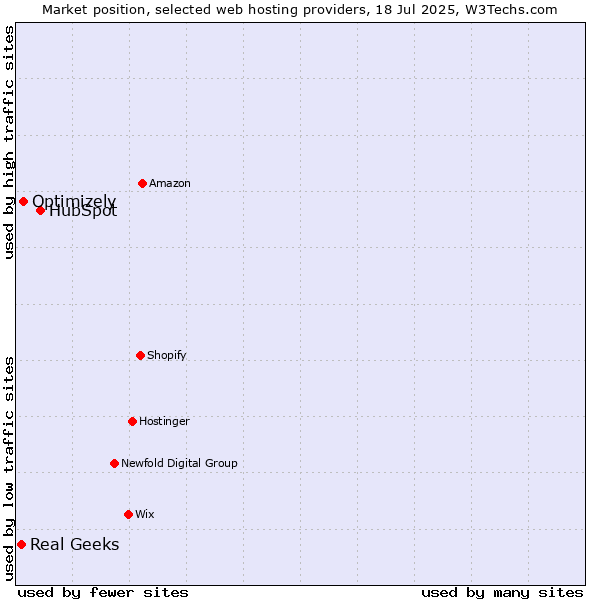 Market position of HubSpot vs. Optimizely vs. Real Geeks