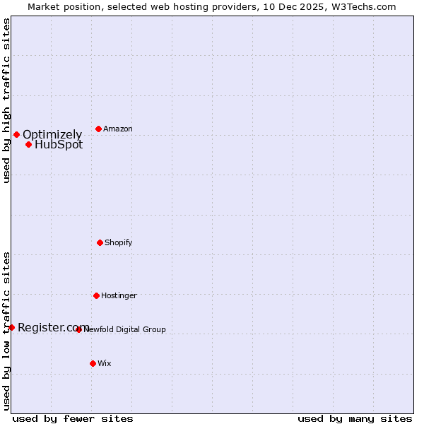 Market position of HubSpot vs. Optimizely vs. Register.com