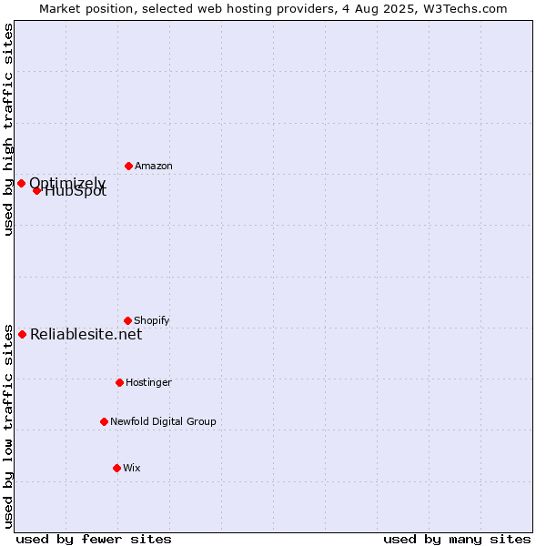 Market position of HubSpot vs. Reliablesite.net vs. Optimizely