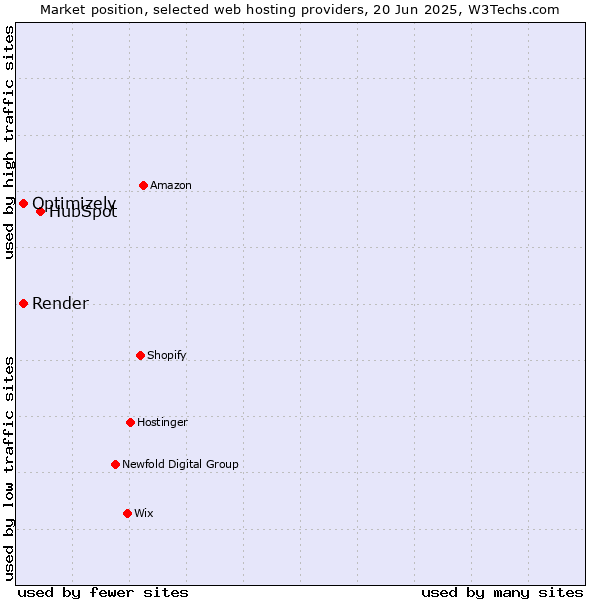 Market position of HubSpot vs. Render vs. Optimizely