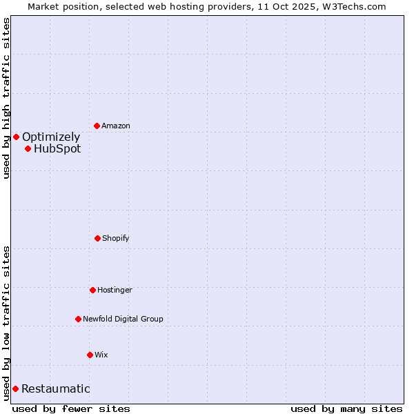 Market position of HubSpot vs. Optimizely vs. Restaumatic