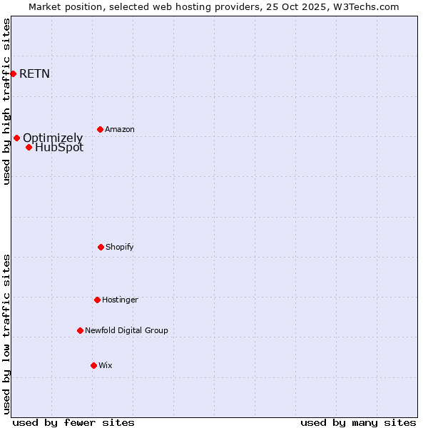 Market position of HubSpot vs. Optimizely vs. RETN