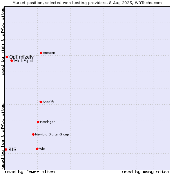 Market position of HubSpot vs. Optimizely vs. RIS