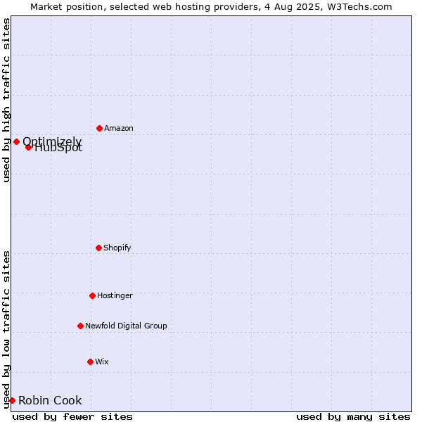 Market position of HubSpot vs. Optimizely vs. Robin Cook