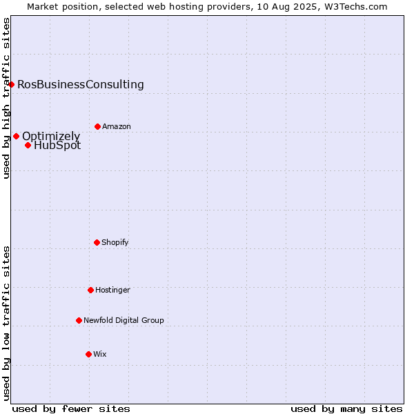 Market position of HubSpot vs. Optimizely vs. RosBusinessConsulting