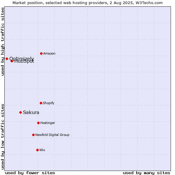 Market position of Sakura vs. HubSpot vs. Optimizely